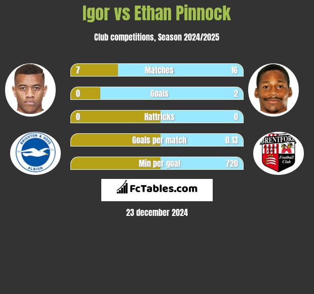 Igor vs Ethan Pinnock h2h player stats