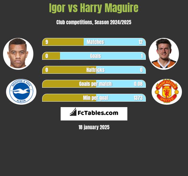 Igor vs Harry Maguire h2h player stats