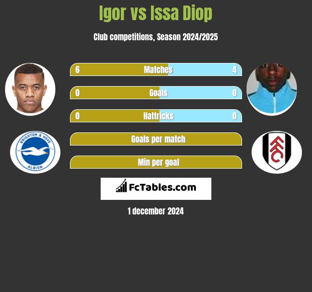 Igor vs Issa Diop h2h player stats