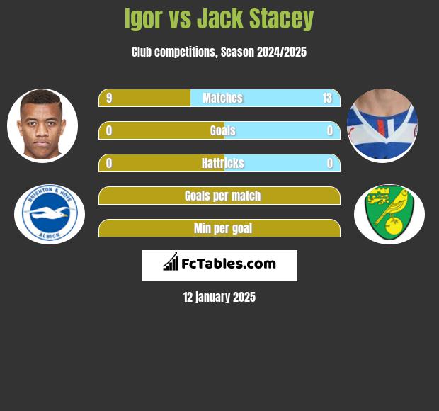 Igor vs Jack Stacey h2h player stats