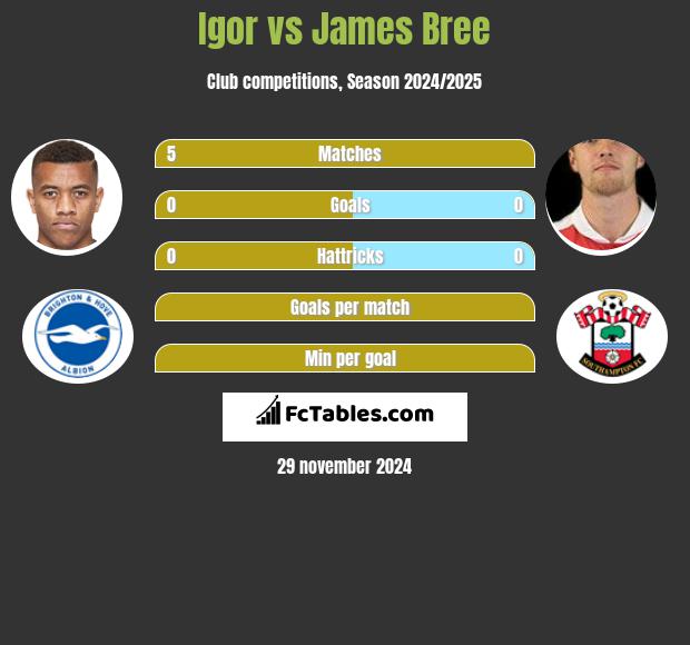 Igor vs James Bree h2h player stats