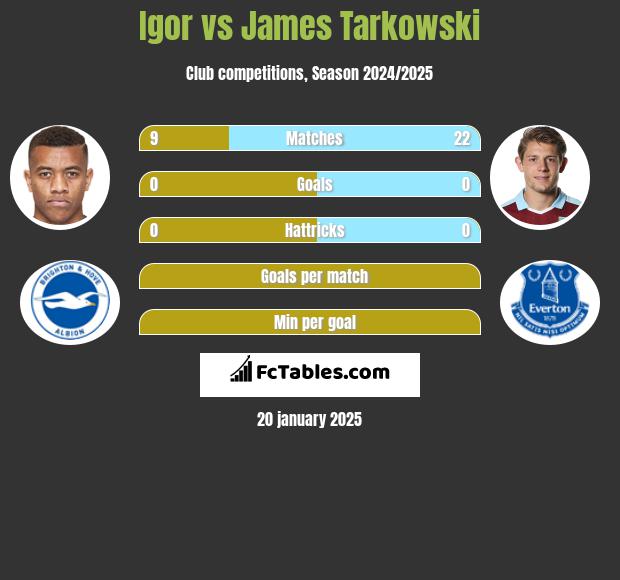 Igor vs James Tarkowski h2h player stats