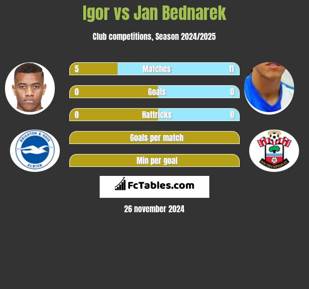 Igor vs Jan Bednarek h2h player stats