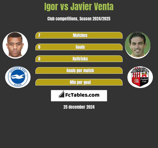 Igor vs Javier Venta h2h player stats