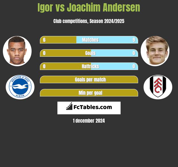 Igor vs Joachim Andersen h2h player stats