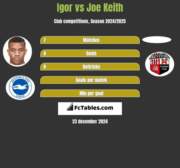 Igor vs Joe Keith h2h player stats