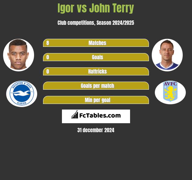 Igor vs John Terry h2h player stats