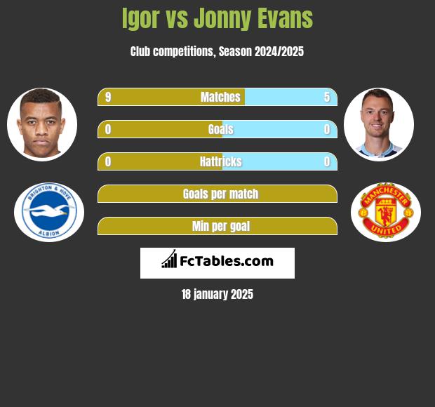 Igor vs Jonny Evans h2h player stats