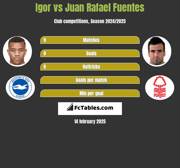 Igor vs Juan Rafael Fuentes h2h player stats