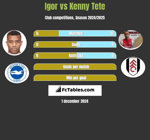 Igor vs Kenny Tete h2h player stats