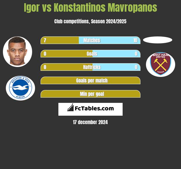 Igor vs Konstantinos Mavropanos h2h player stats