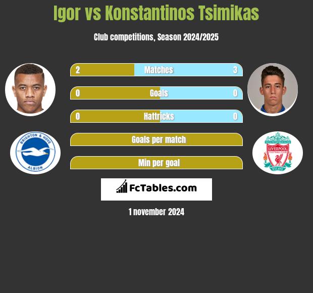 Igor vs Konstantinos Tsimikas h2h player stats