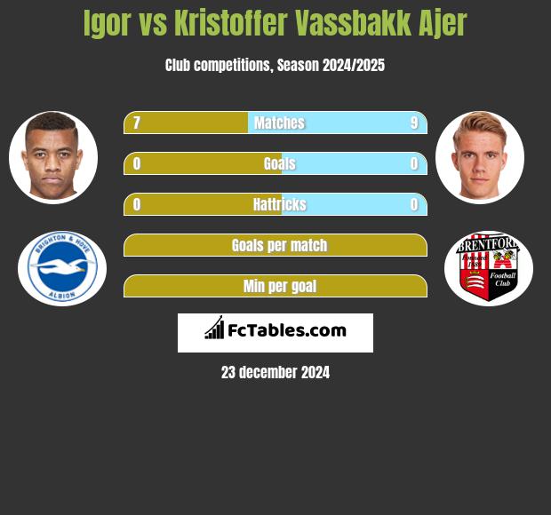 Igor vs Kristoffer Vassbakk Ajer h2h player stats