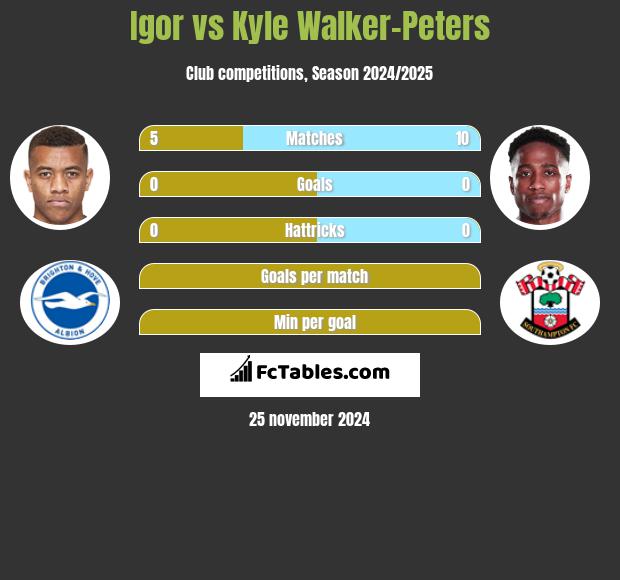 Igor vs Kyle Walker-Peters h2h player stats