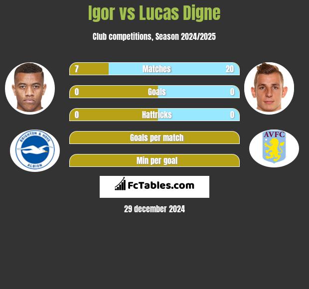 Igor vs Lucas Digne h2h player stats