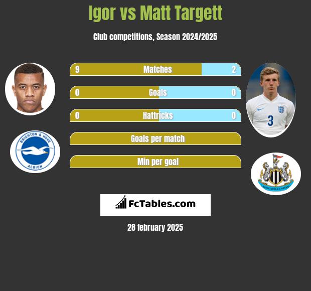 Igor vs Matt Targett h2h player stats