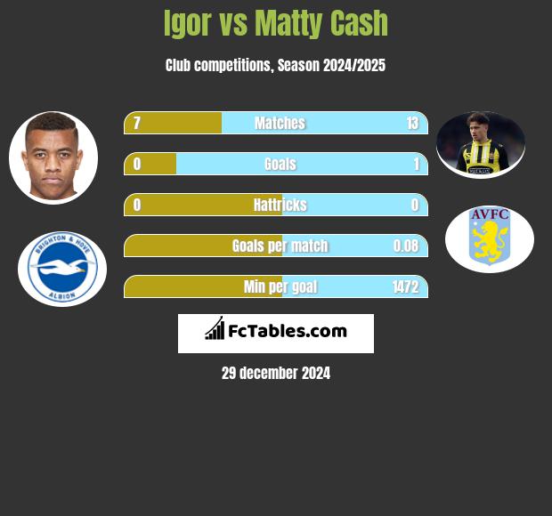 Igor vs Matty Cash h2h player stats