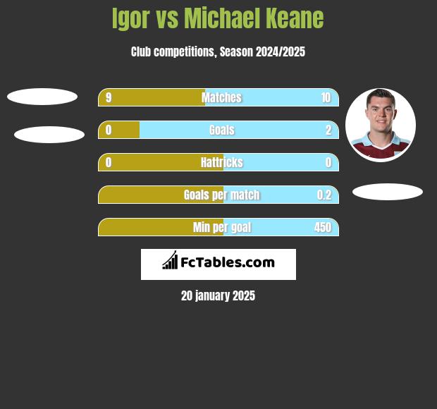 Igor vs Michael Keane h2h player stats