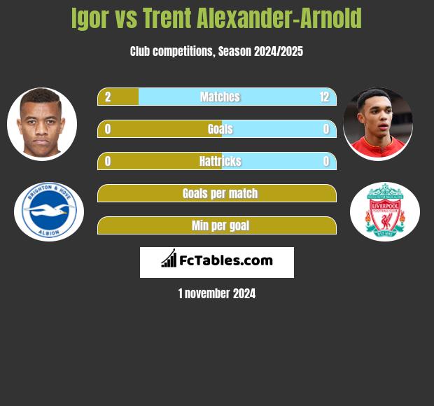 Igor vs Trent Alexander-Arnold h2h player stats