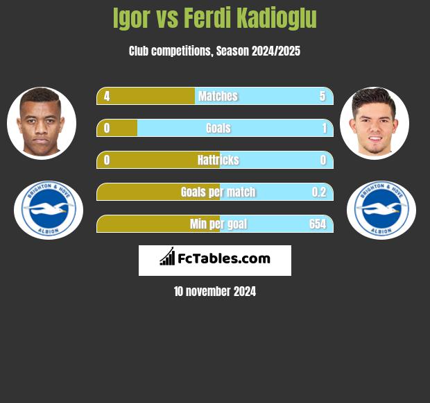 Igor vs Ferdi Kadioglu h2h player stats