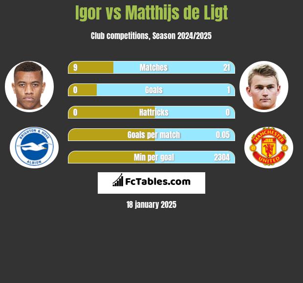 Igor vs Matthijs de Ligt h2h player stats