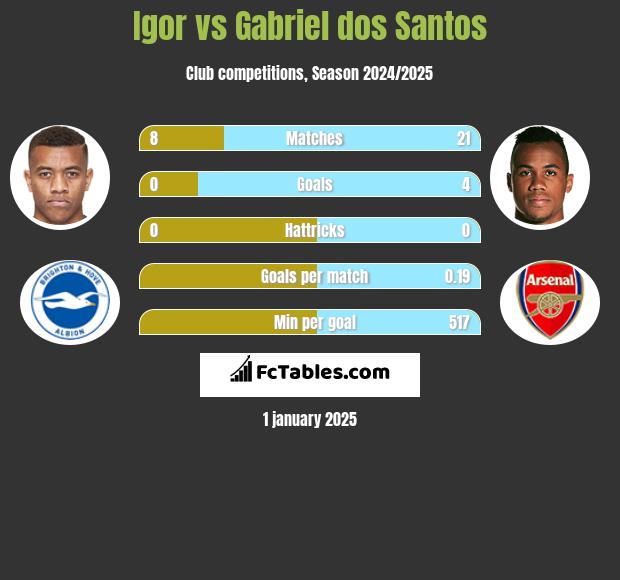 Igor vs Gabriel dos Santos h2h player stats