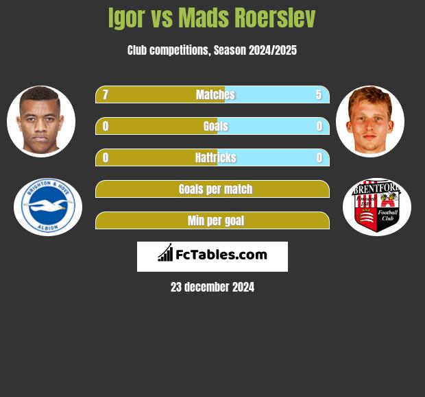 Igor vs Mads Roerslev h2h player stats