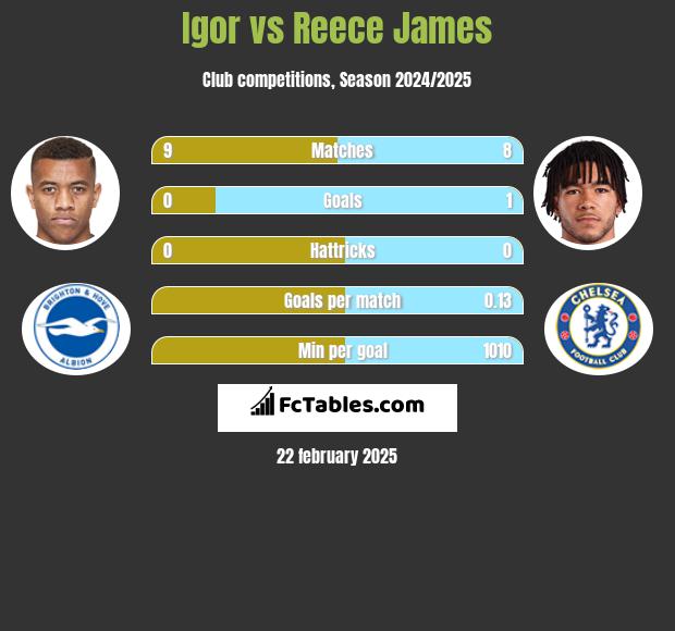 Igor vs Reece James h2h player stats