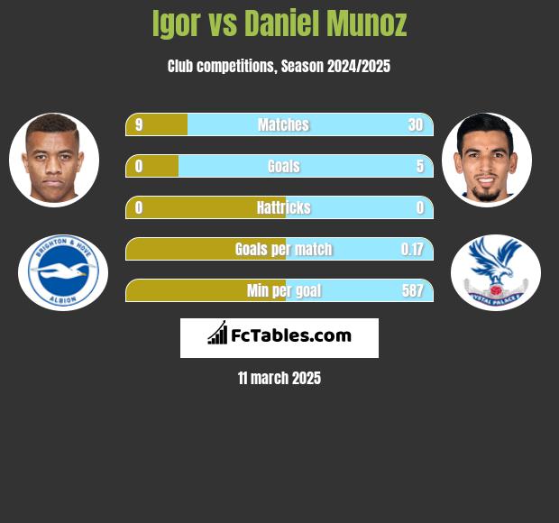 Igor vs Daniel Munoz h2h player stats