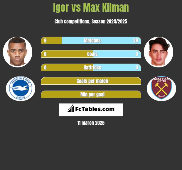 Igor vs Max Kilman h2h player stats