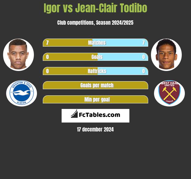 Igor vs Jean-Clair Todibo h2h player stats