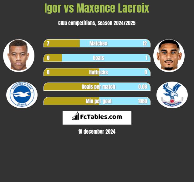 Igor vs Maxence Lacroix h2h player stats