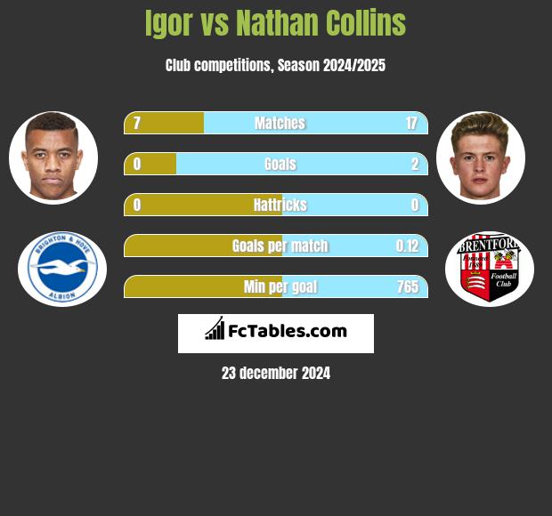 Igor vs Nathan Collins h2h player stats