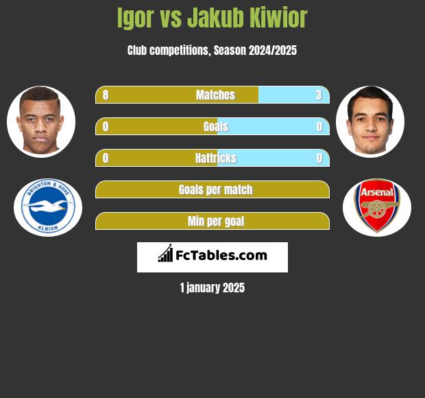 Igor vs Jakub Kiwior h2h player stats