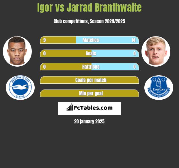 Igor vs Jarrad Branthwaite h2h player stats