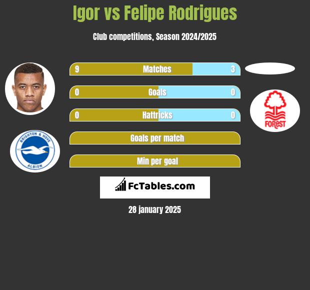 Igor vs Felipe Rodrigues h2h player stats