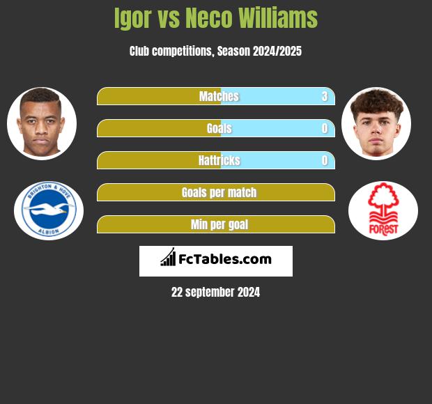 Igor vs Neco Williams h2h player stats