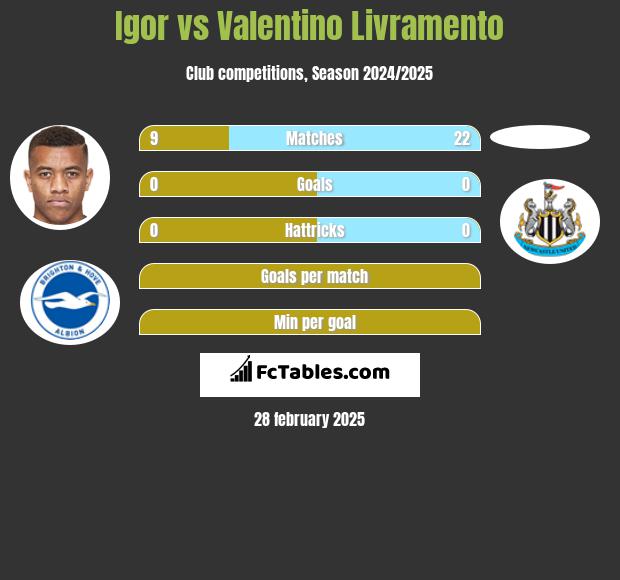 Igor vs Valentino Livramento h2h player stats