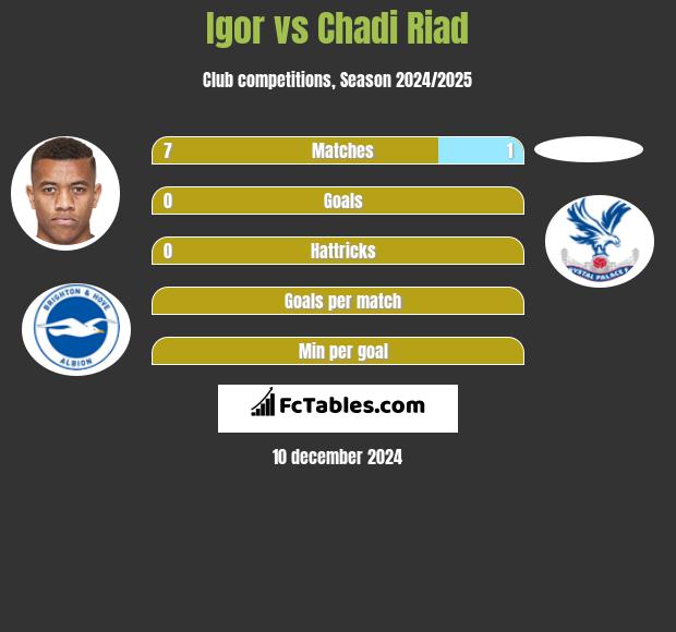 Igor vs Chadi Riad h2h player stats