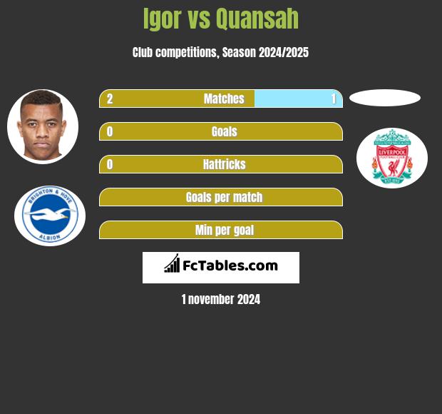 Igor vs Quansah h2h player stats