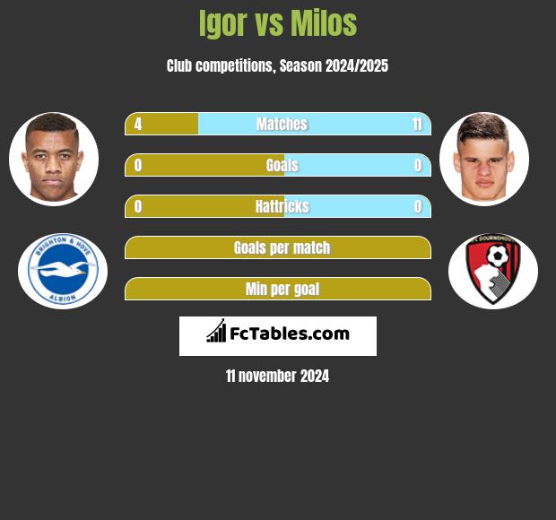 Igor vs Milos h2h player stats