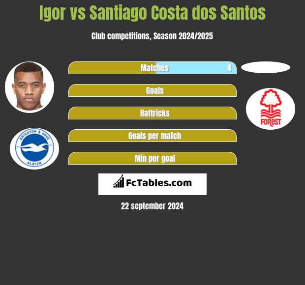 Igor vs Santiago Costa dos Santos h2h player stats