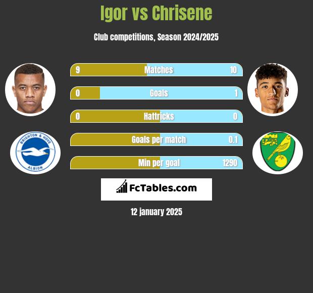 Igor vs Chrisene h2h player stats