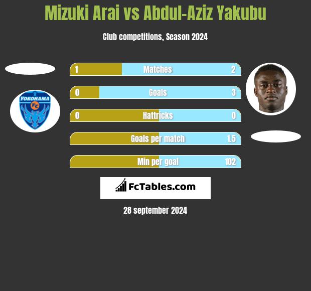 Mizuki Arai vs Abdul-Aziz Yakubu h2h player stats