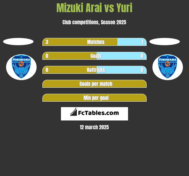 Mizuki Arai vs Yuri h2h player stats