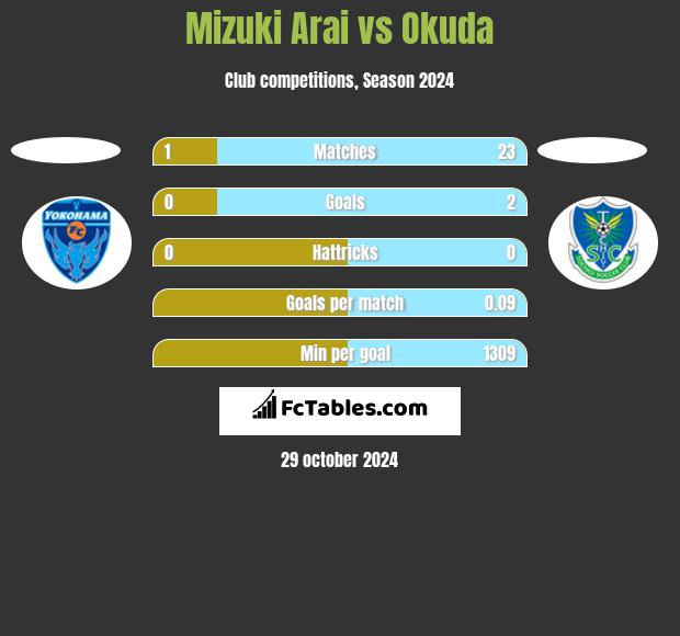 Mizuki Arai vs Okuda h2h player stats