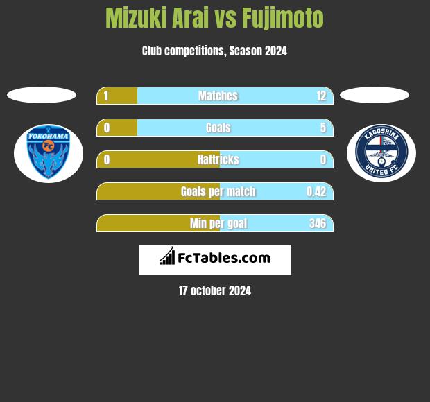 Mizuki Arai vs Fujimoto h2h player stats