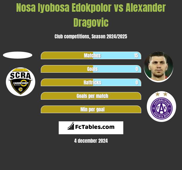 Nosa Iyobosa Edokpolor vs Alexander Dragović h2h player stats