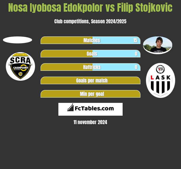 Nosa Iyobosa Edokpolor vs Filip Stojkovic h2h player stats