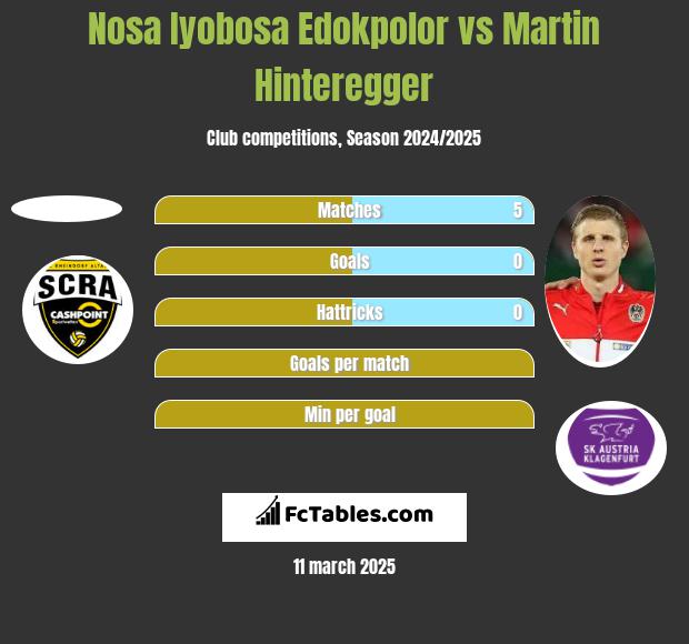 Nosa Iyobosa Edokpolor vs Martin Hinteregger h2h player stats